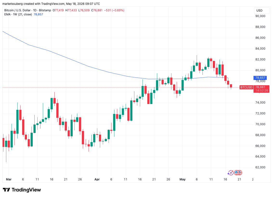 BTC price ‘bull trap’ at $76.5K? Five things to know in Bitcoin this week image 0