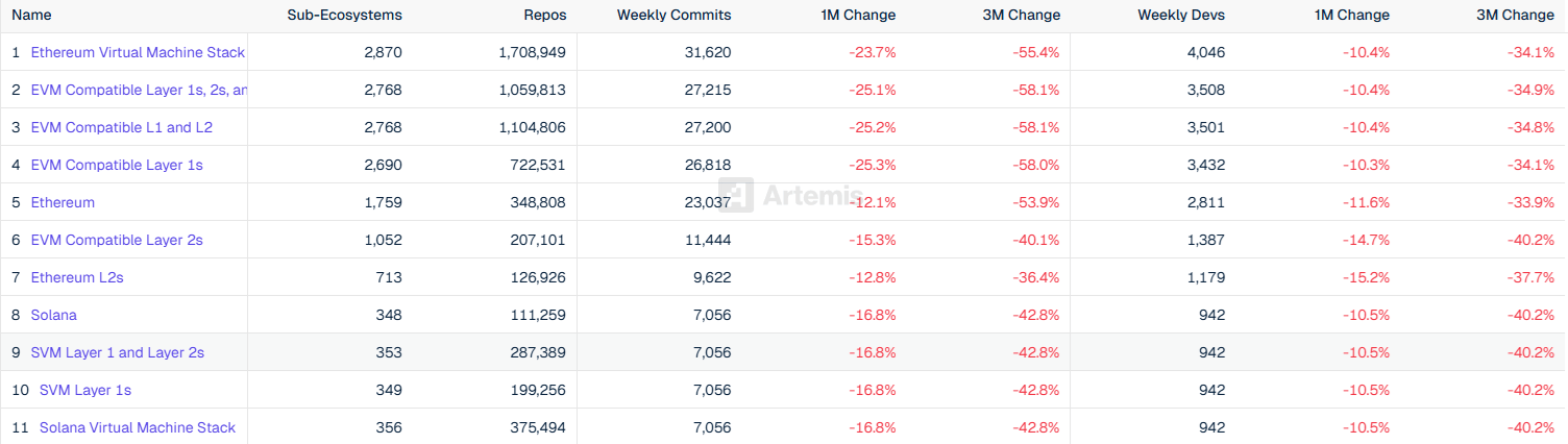 Crypto : les développeurs abandonnent-ils Bitcoin et Ethereum pour l’IA ? image 3