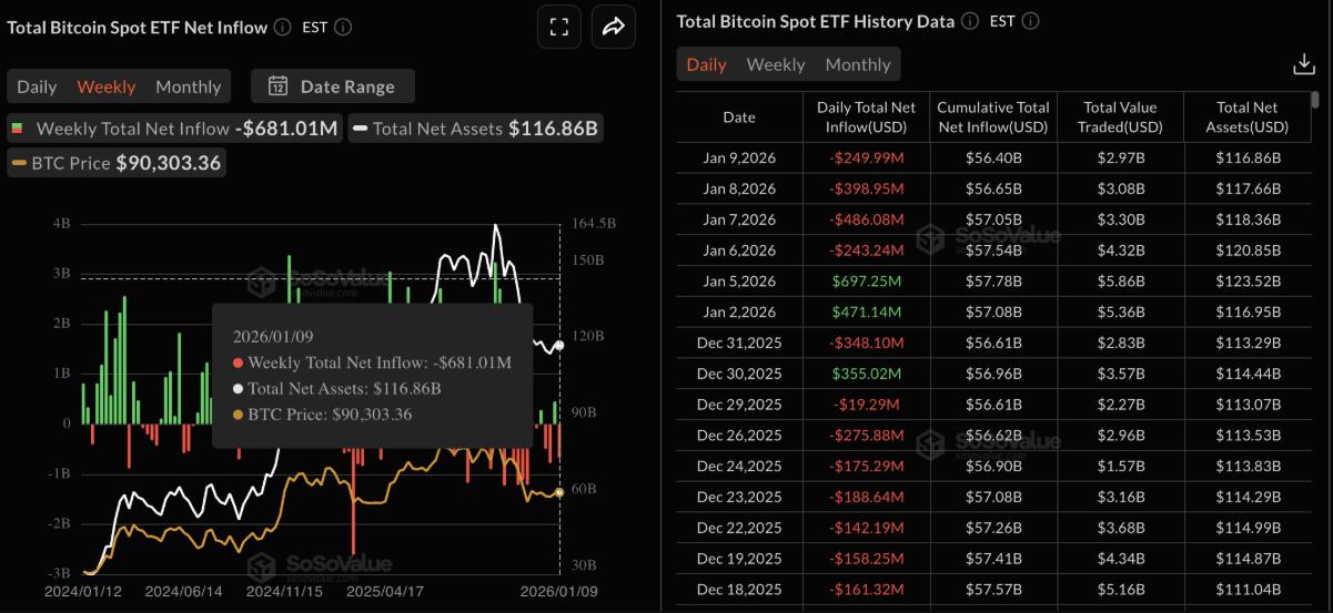 Bitcoin chật vật giữ đà tăng khi ETF rút ròng, thị trường phái sinh nghiêng về giảm
