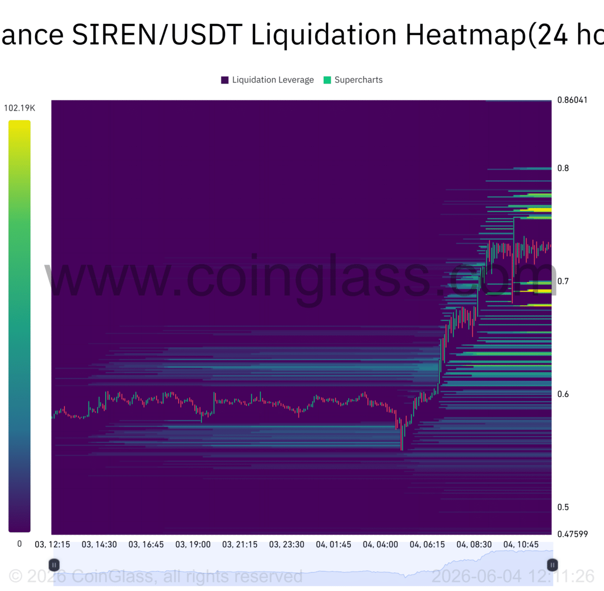 SIREN breaks higher as volume spikes 258%: Is a move to $2 next?