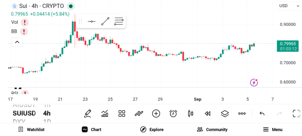 Top 3 Crypto Picks for the Next 100x Gains: SOL, ARB, SUI image 2
