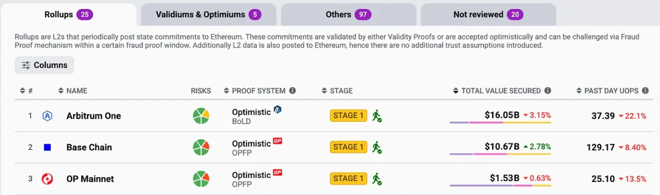没有护城河的困局：Optimism 为何留不住 Base image 1