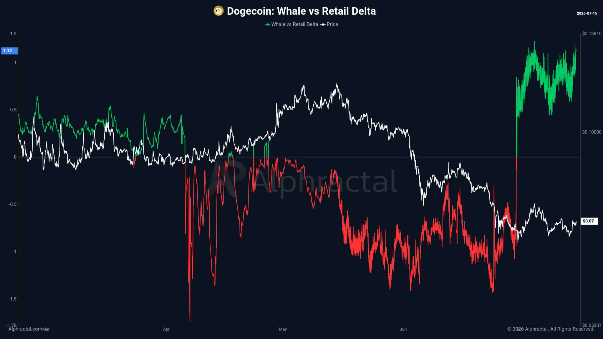 Dogecoin whales turn bullish, but short squeeze may not end the downtrend