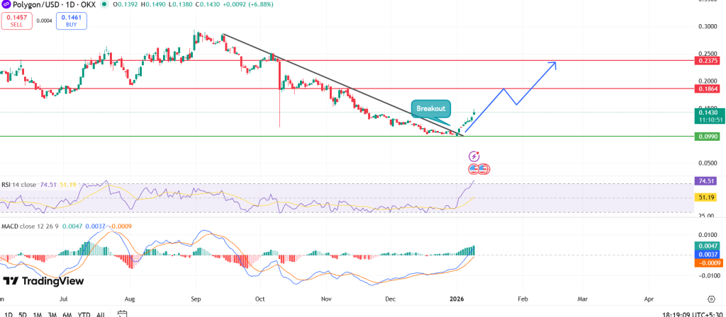  Polygon (MATIC) Price Rallies 33% in Early 2026: Is This the Start of a Bigger Move?