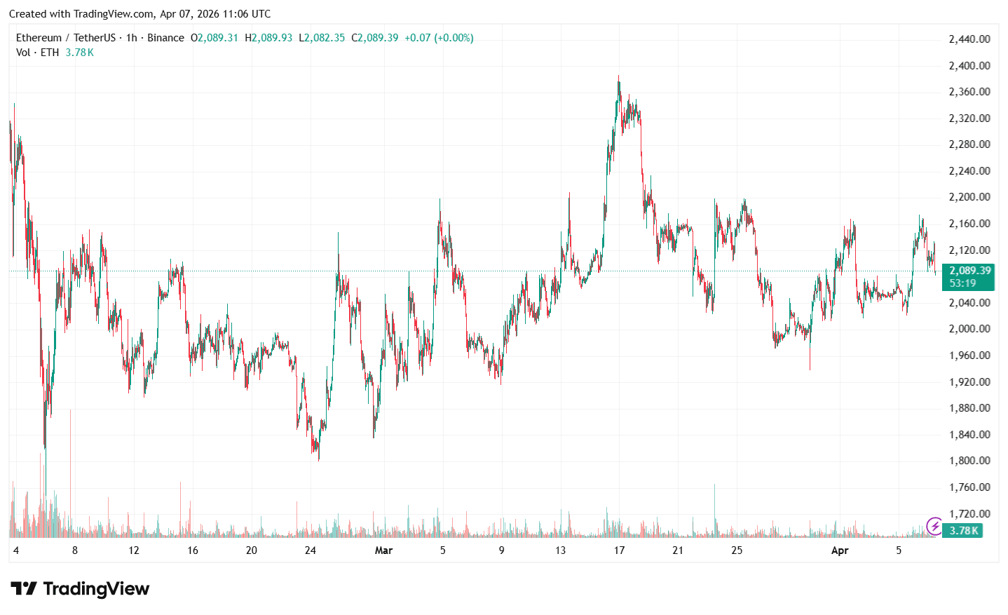 Альткоины достигли дна, это подходящая точка входа — эксперт