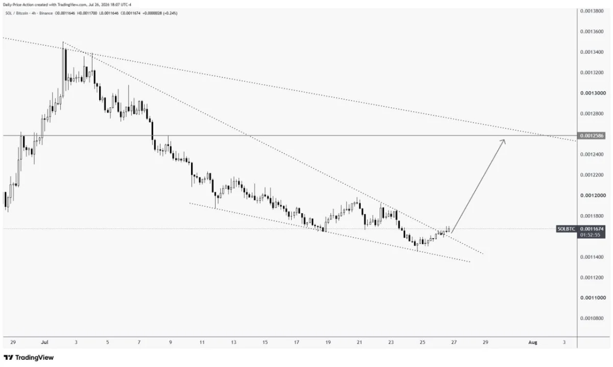 Solana Price Prediction: SOL Holds $75 as Breakout Setup Targets $90 image 2