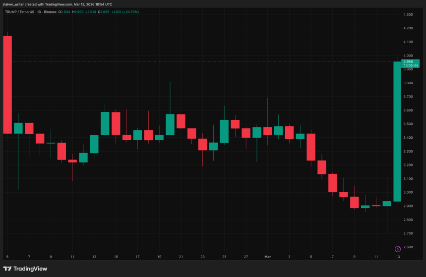 Memecoin Whales Only: Trump’s Exclusive $TRUMP Dinner Fuels Rally – But For How Long? image 2