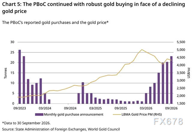 World Gold Council: China Makes Large Gold Purchases Amid Price Corrections, ETF Holdings Reach Historic Highs image 5