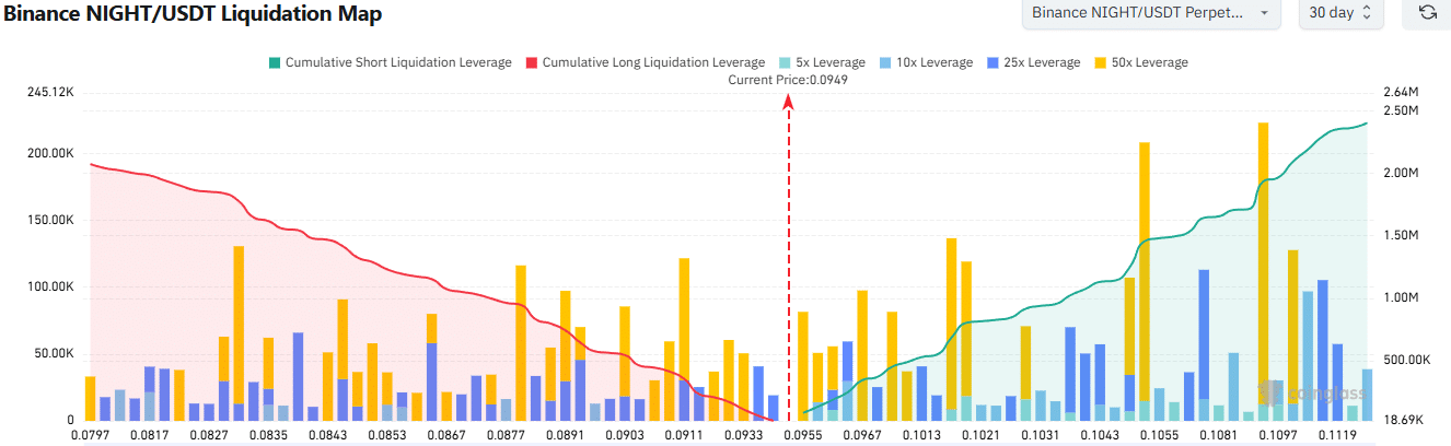 Чому ціна NIGHT сьогодні зросла? Рух до $0.13 можливий, але лише ЯКЩО… image 1