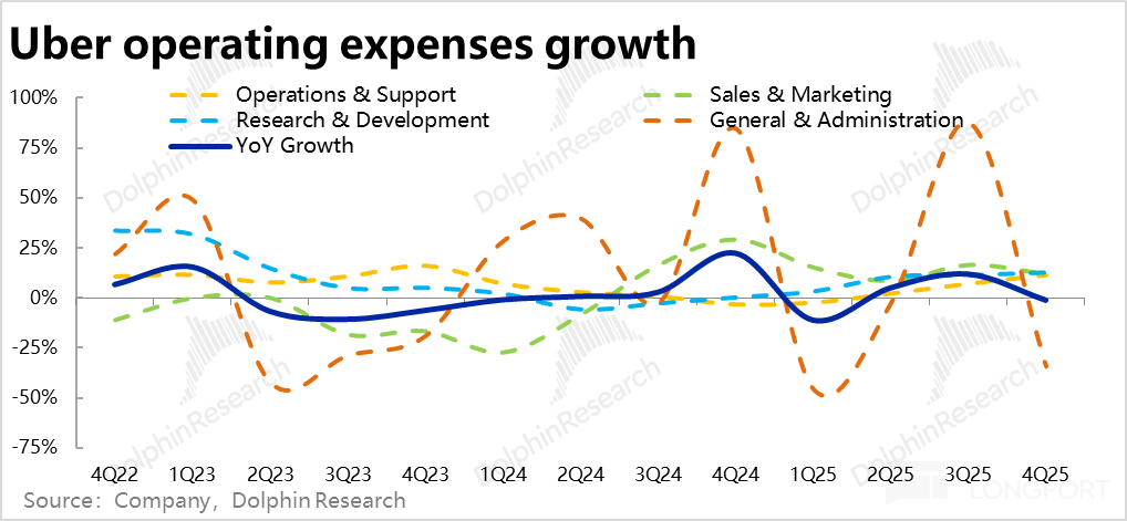 Uber：好业绩也暴跌，真会被特斯拉 “抄家”？ image 22