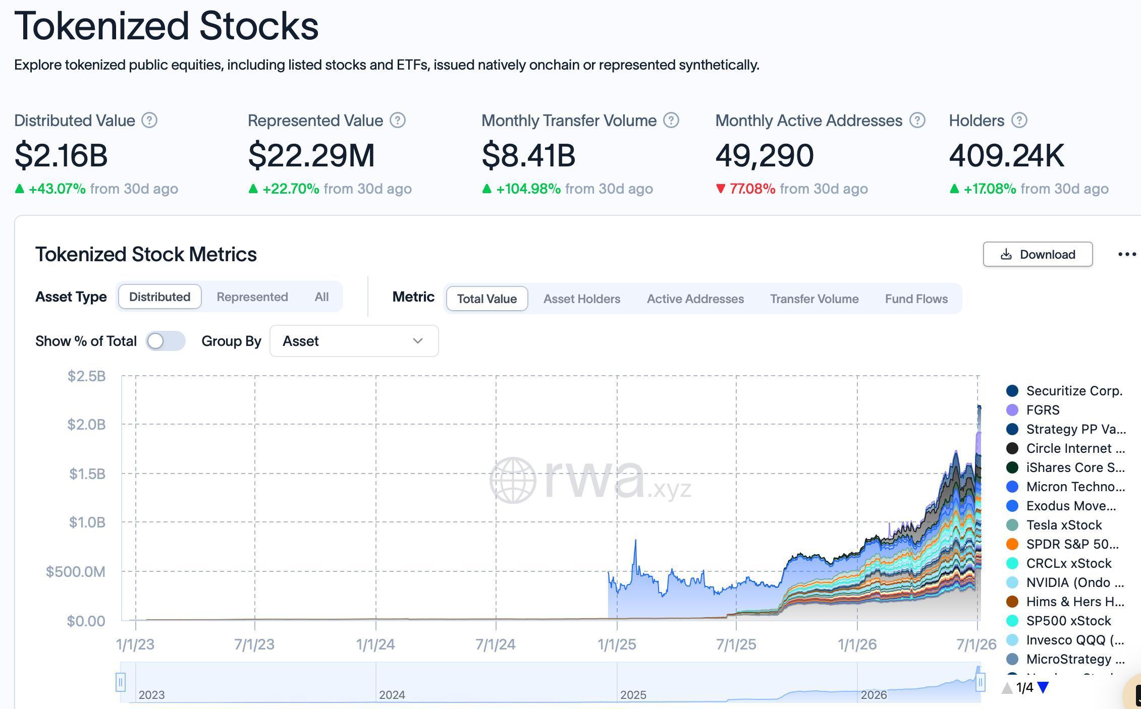 Tokenized stock transfers surge 105% in a month to $8.4B