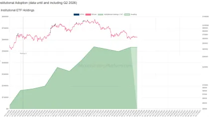 Q2 华尔街机构加密持仓:多数机构逆势加仓,ETH 敞口全面跑赢 BTC