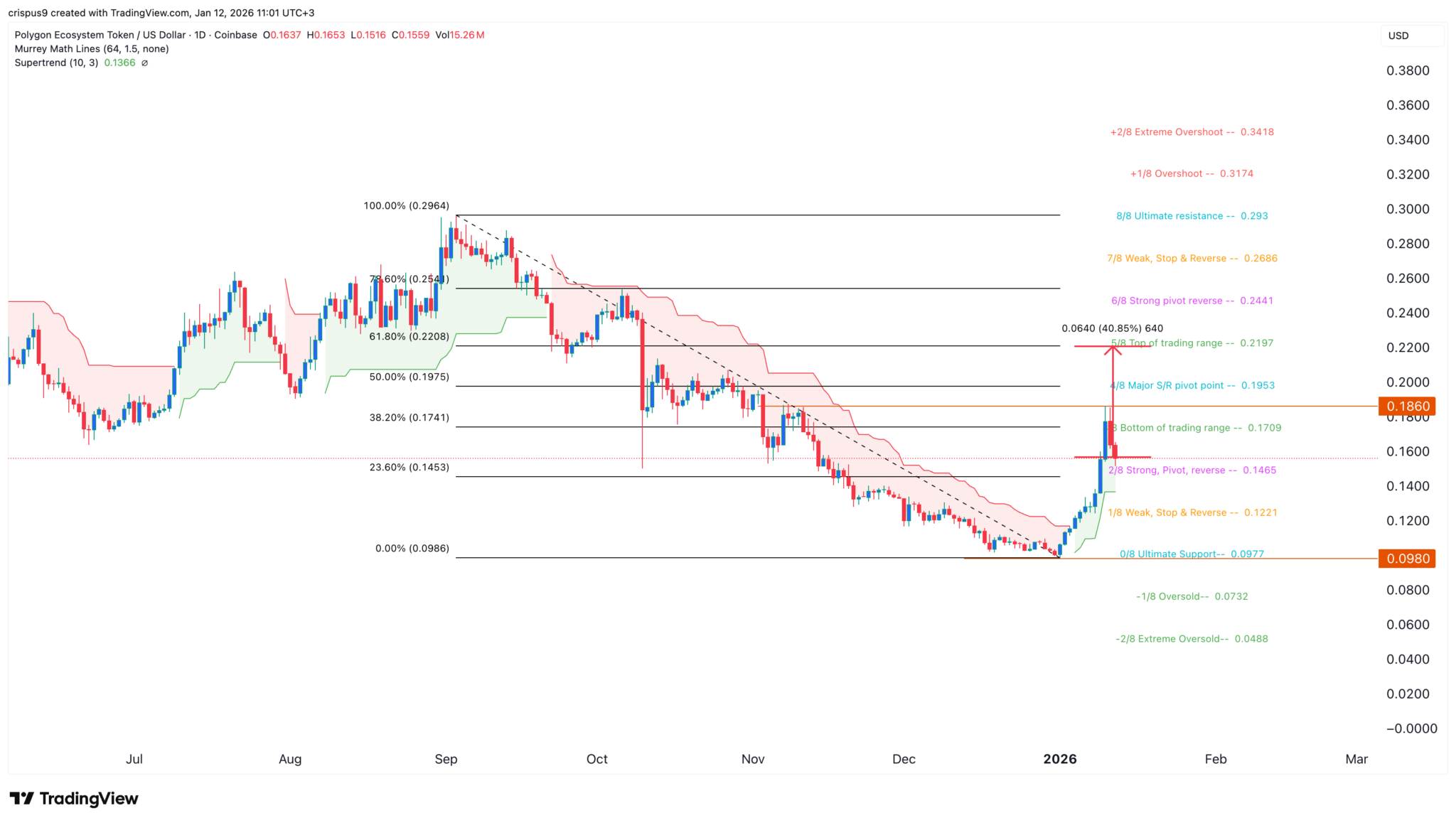 Polygon price prediction as the rally loses momentum: is it a buy?