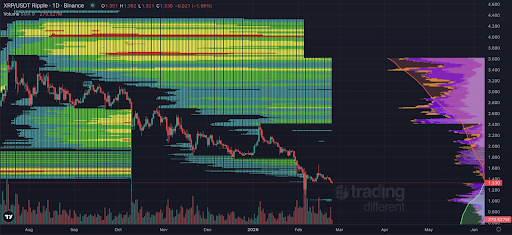 XRP Daily Liquidity Is Pointing To A Rally To $4, Analyst Explains What’s Going On image 3