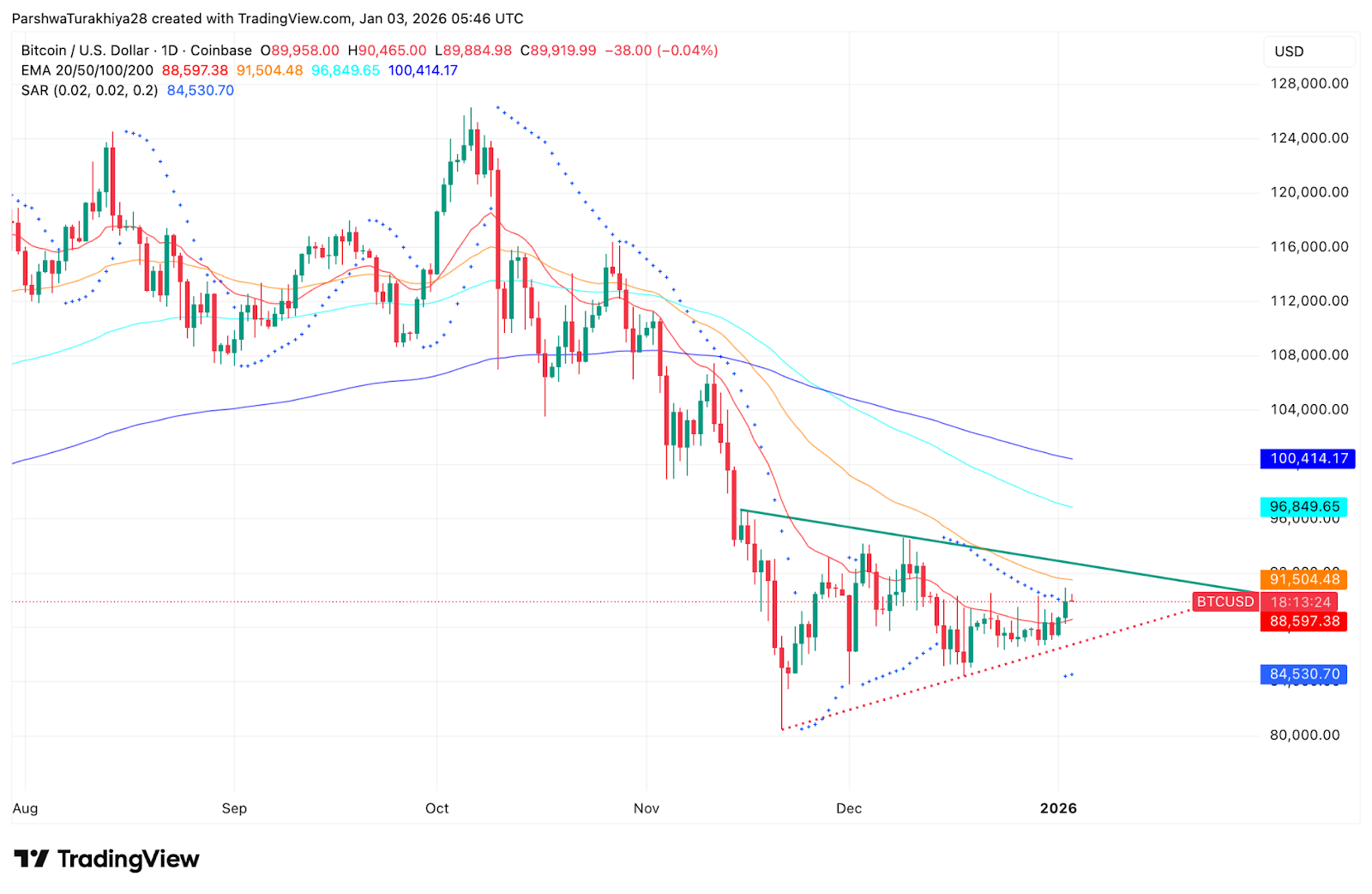 Prognoza ceny Bitcoin: opadająca linia trendu utrzymuje presję na kupujących do 4 stycznia image 0