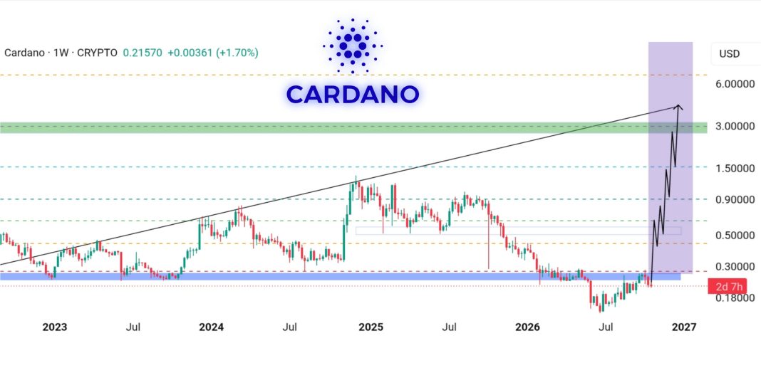 Cardano Price Prediction Before Year-End, a New All Time High? image 1