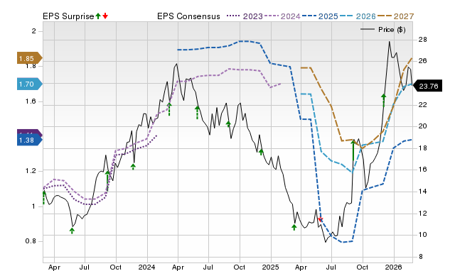 American Eagle Outfitters (AEO) Earnings Forecasted to Increase: Key Information Before Next Week’s Announcement