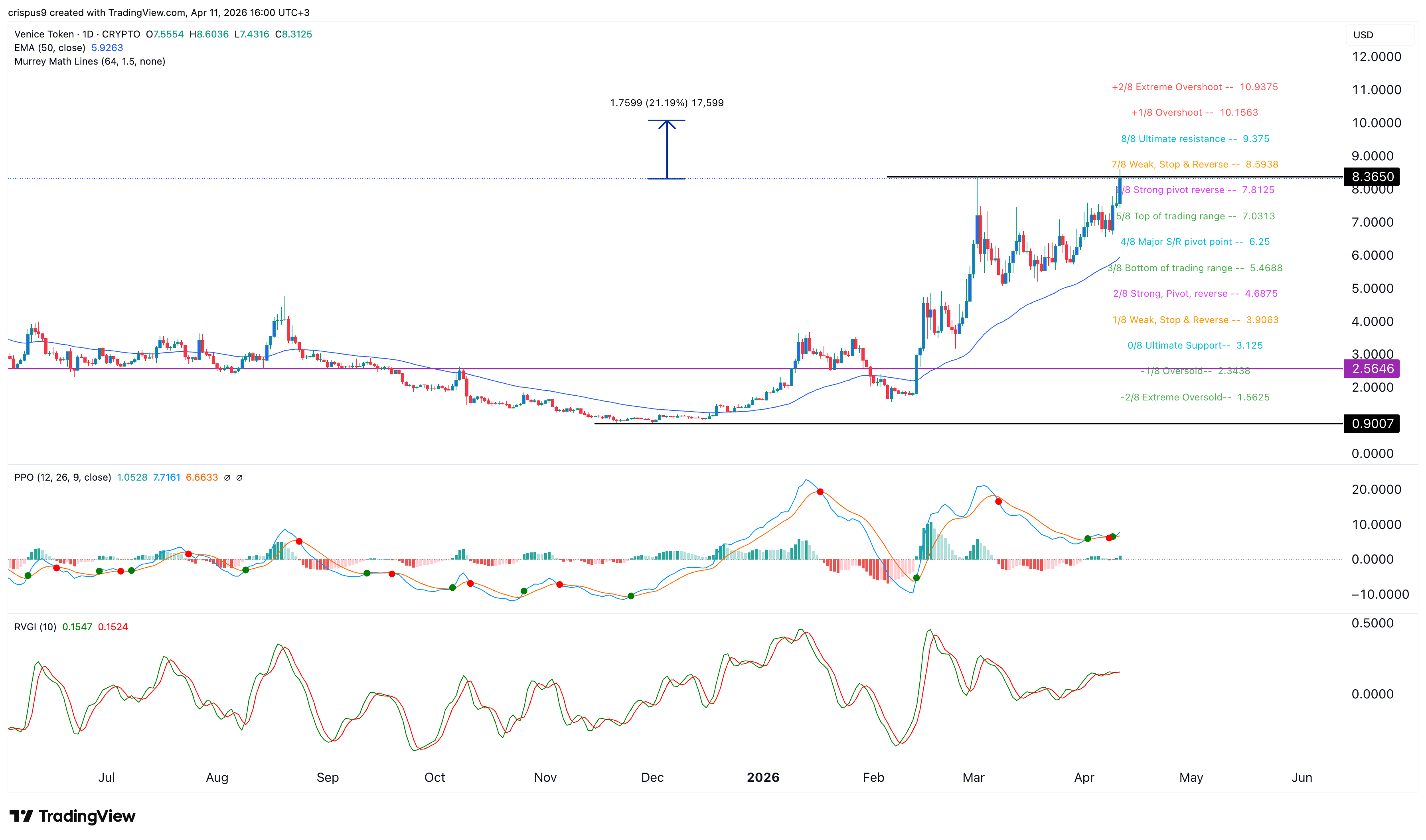 Top crypto price predictions: Venice Token, Hyperliquid, XRP image 2