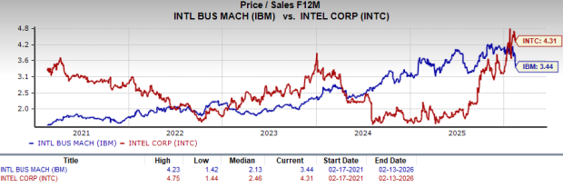IBM vs. Intel:どちらのAI重視銘柄が今買うべきベターな株か?