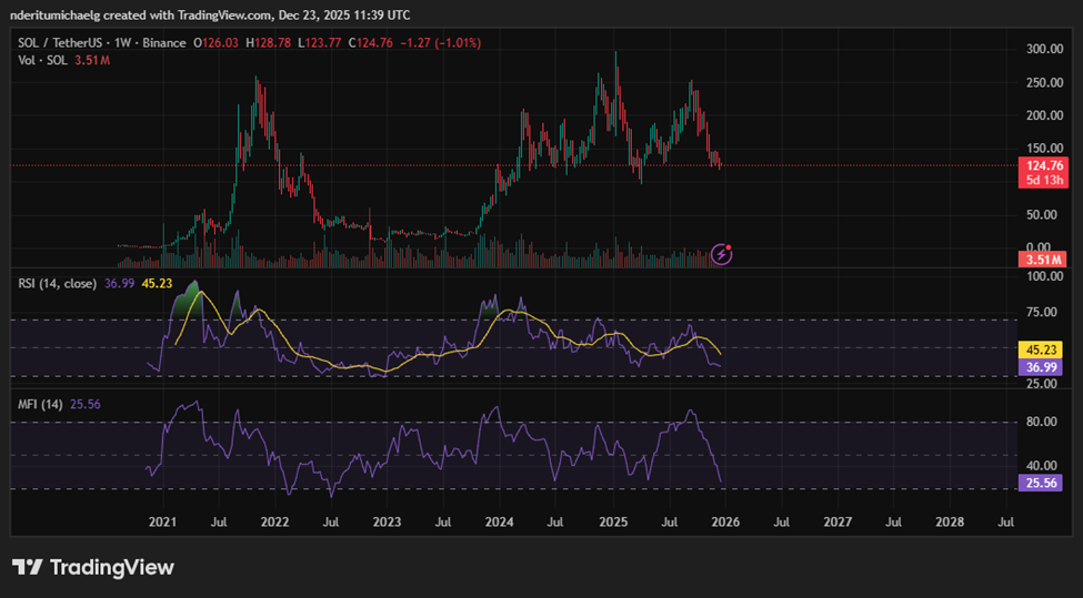 Liệu SOL có thể phục hồi vào năm 2026 trong bối cảnh phát triển mạnh mẽ?