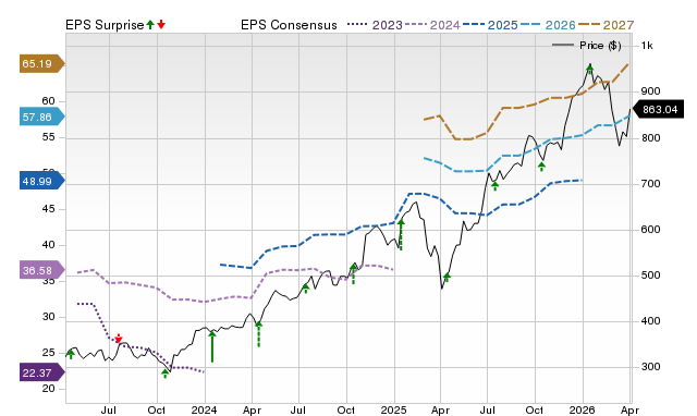 Goldman Sachs (GS) Earnings Projected to Increase: Key Information Before Next Week’s Report