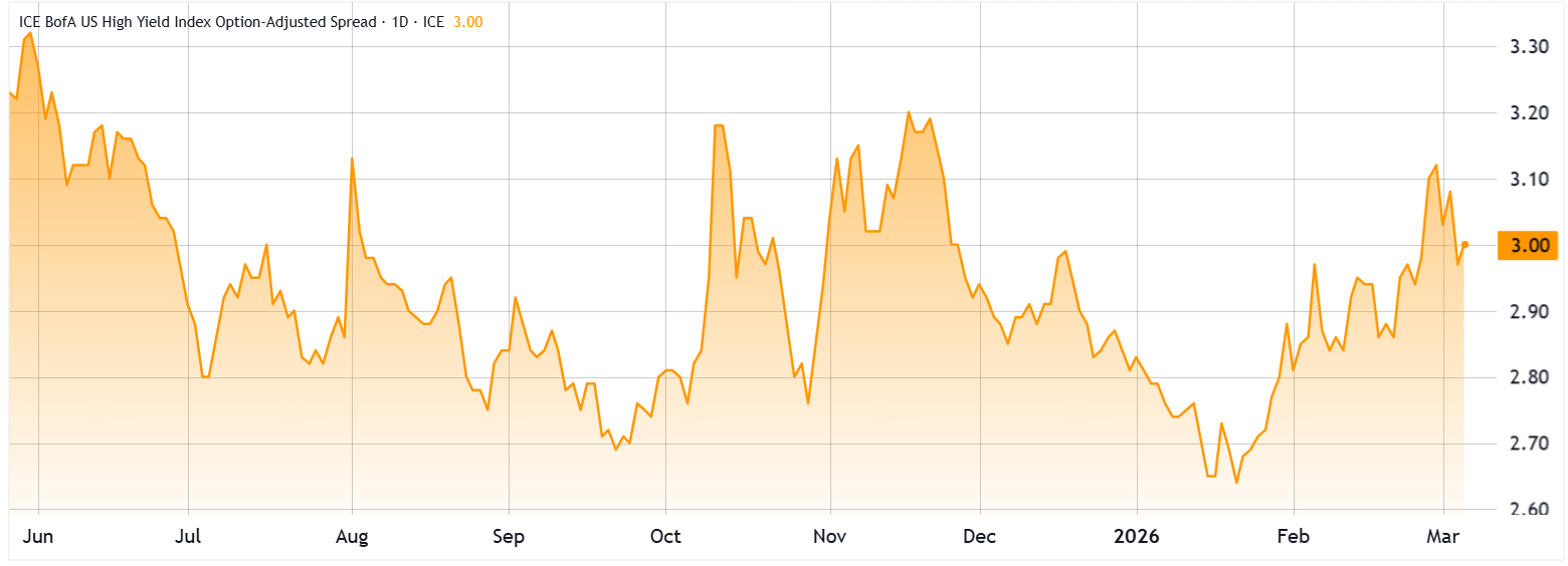 Odds of Bitcoin price drop to $65K rise as private credit woes, US war rattle markets image 3