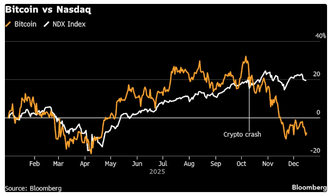 从12.6万跌到8.6万，比特币或遭历史第四次年度跌势，7万成关键支撑？ image 1