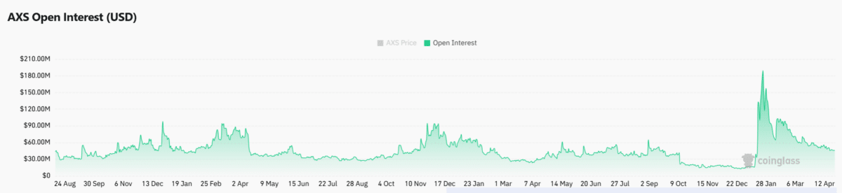 Axie Infinity gains 40% as activity surges: But AXS bears refuse to back down