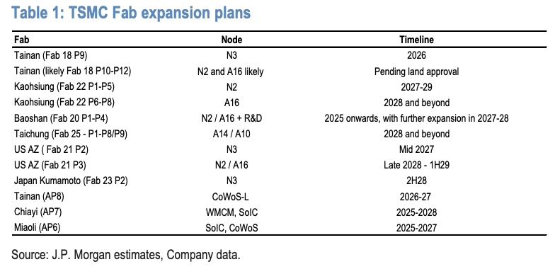 Avant la publication des résultats financiers de TSMC, JPMorgan lance un appel à l'achat : la pénurie des procédés avancés de l'entreprise devrait durer jusqu'en 2027 image 3