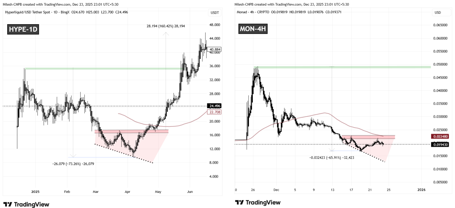 Is Monad (MON) Nearing Potential Bullish Reversal? This Emerging Fractal Setup Suggests So! image 1