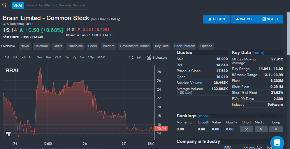 Benzinga's 'Stock Whisper' Index: 5 Stocks Investors Secretly Monitor But Don't Talk About Yet