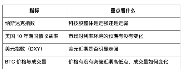 美股一跌，BTC 就会跟着跌吗？聊聊两个市场的联动 image 1