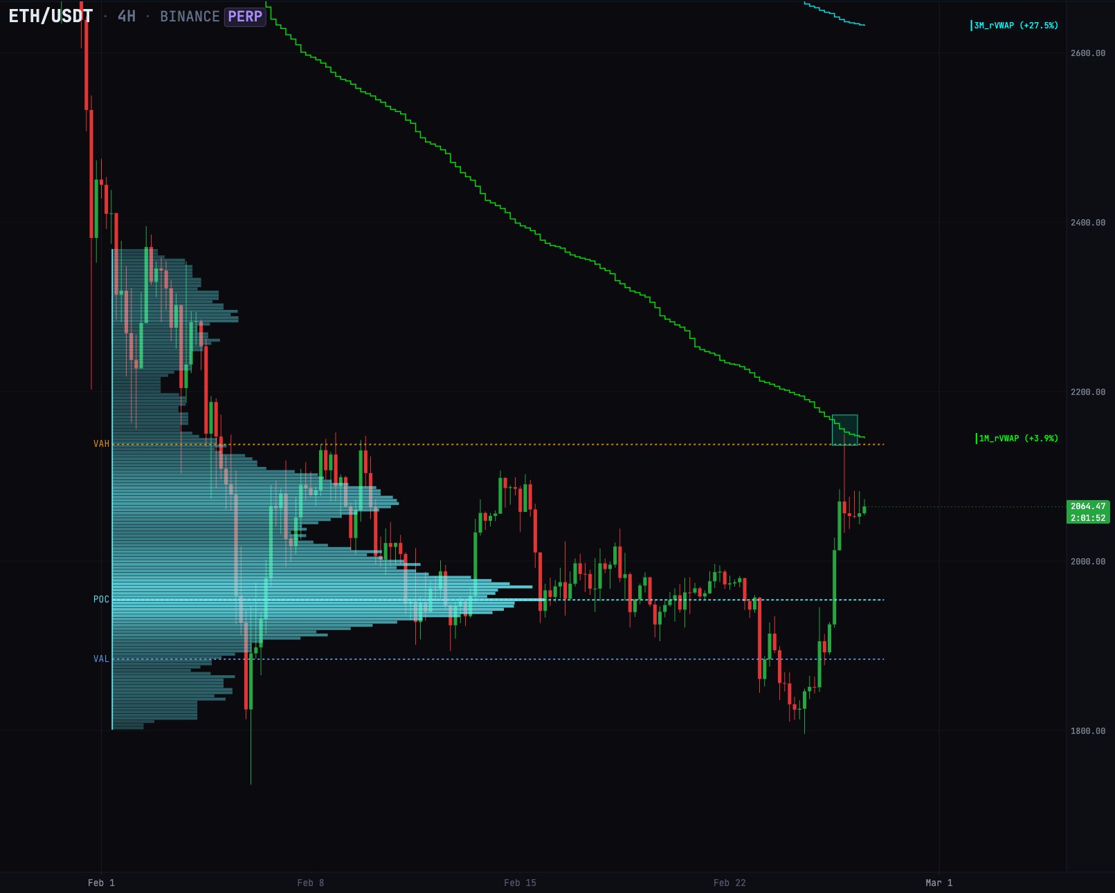 ETH’s next big move depends on daily close above $2.1K: Data image 1