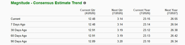 Intuit Earnings Estimate Chart