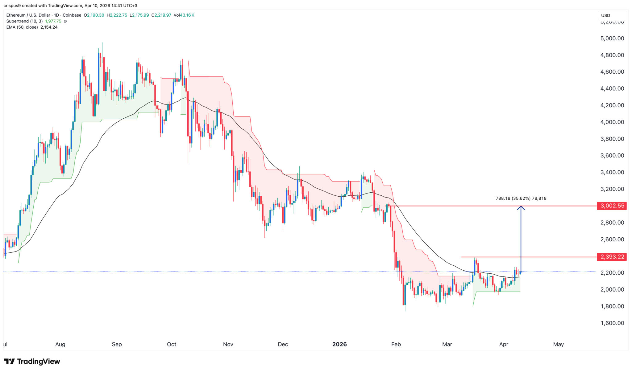  Der Aktienkurs von BitMine steht kurz vor einem Sprung, da BMNR ein doppeltes Tief bildet 