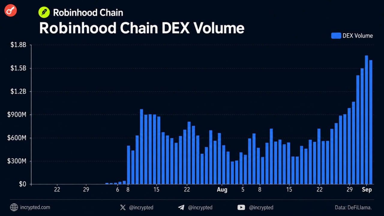 Суточный объем торгов на DEX в Robinhood Chain превысил $1,55 млрд благодаря мемкоинам и RWA image 0
