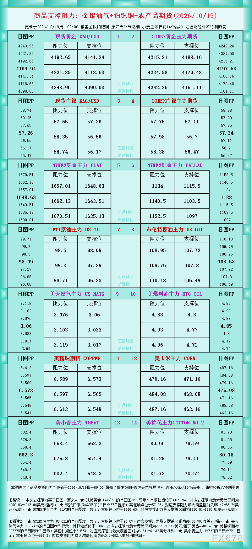 A chart on commodity support and resistance: Gold, Silver, Oil, Gas + Platinum, Palladium, Copper, Agricultural Futures (October 19, 2026) image 0