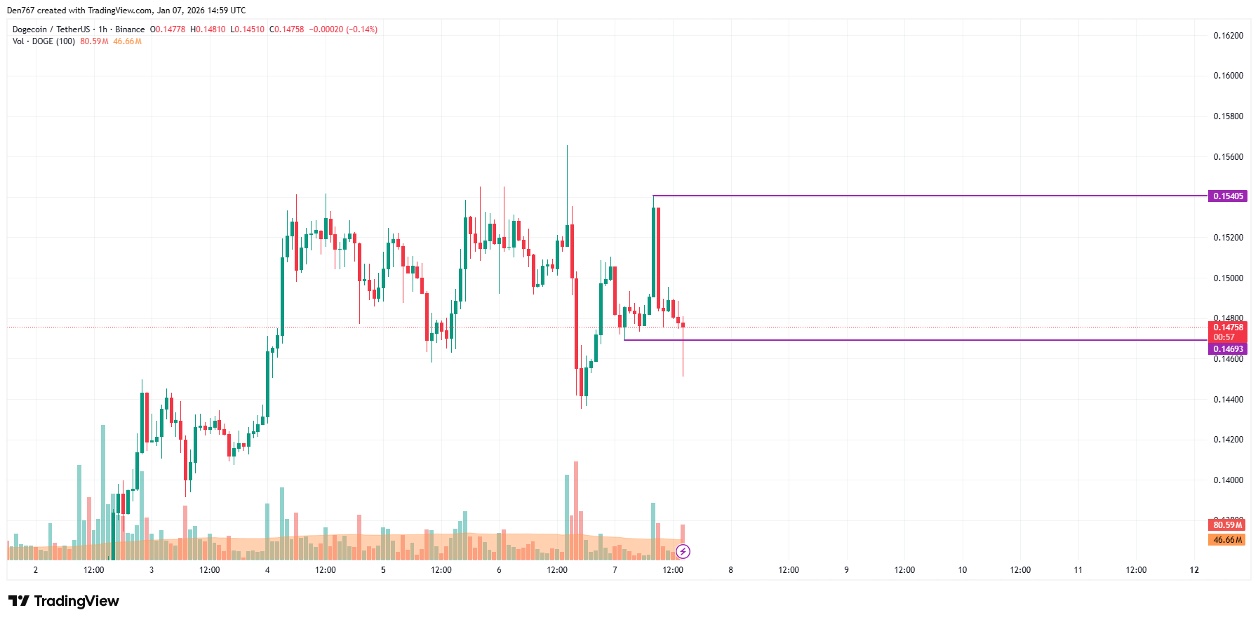 DOGE Price Analysis for January 7 image 3