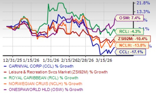 Will Elevated Dry Dock Expenses and Regulatory Charges Impact CCL’s Profit Expansion? image