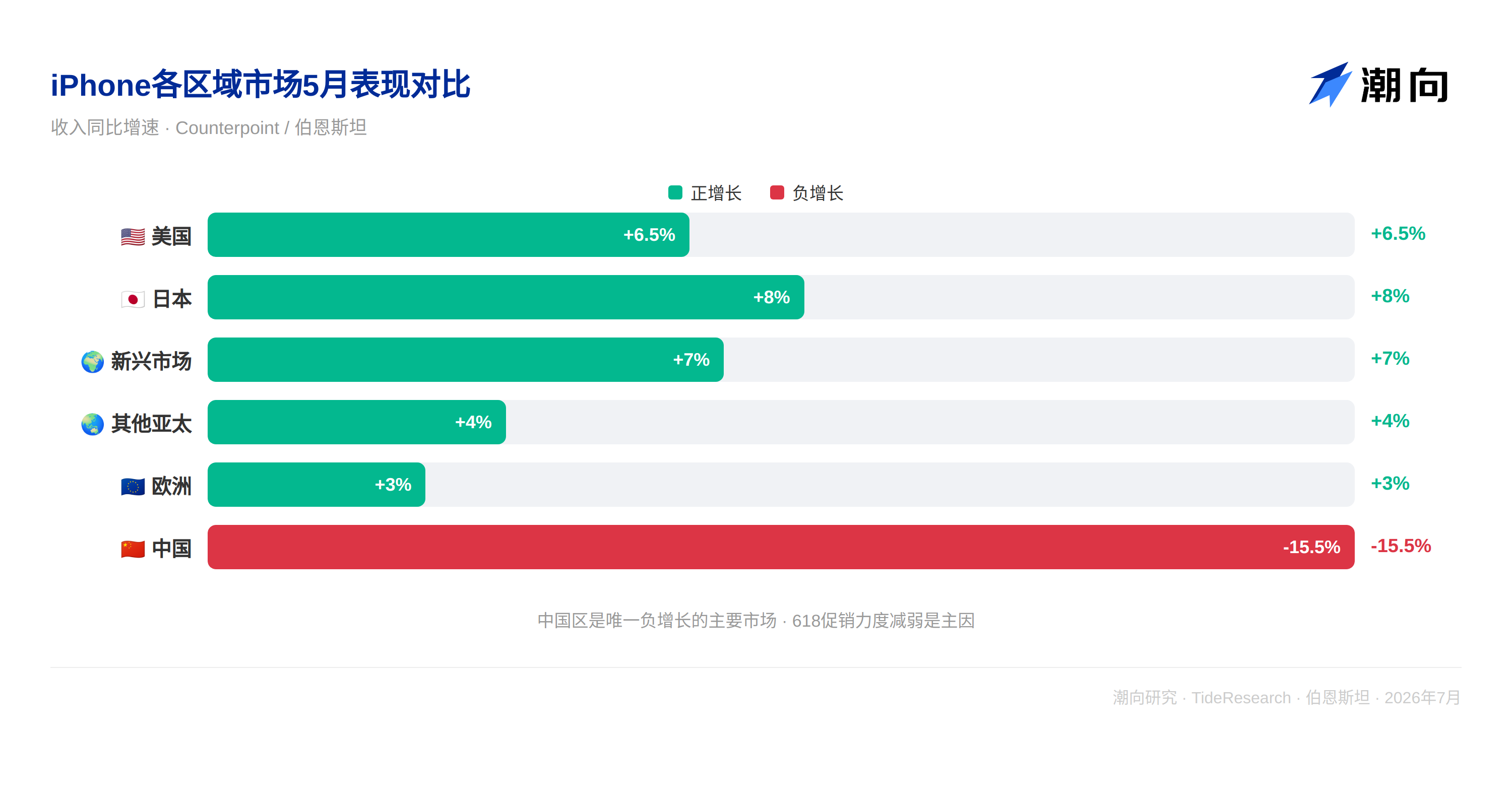 伯恩斯坦研报解读:iPhone 份额持续扩大但增长放缓,中国区拖累明显 image 0