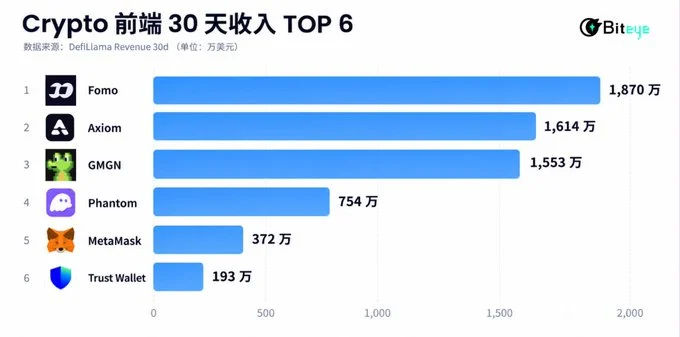 月入千万美元，Crypto 前端凭什么这么赚钱？  image 2