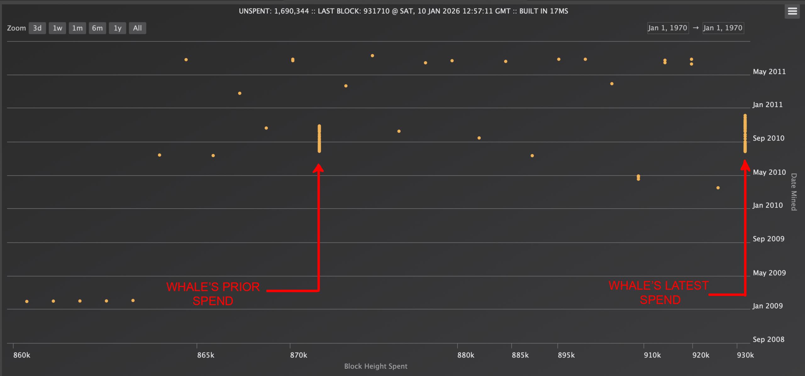 2010年比特币巨鲸苏醒,沉睡一年后转移1.81亿美元的比特币