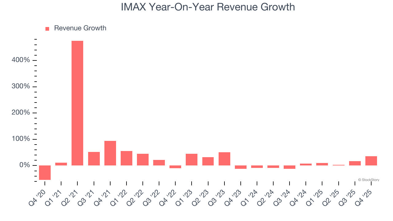 IMAX (NYSE:IMAX) Delivers Strong Q4 CY2025 Numbers, Stock Soars image 2