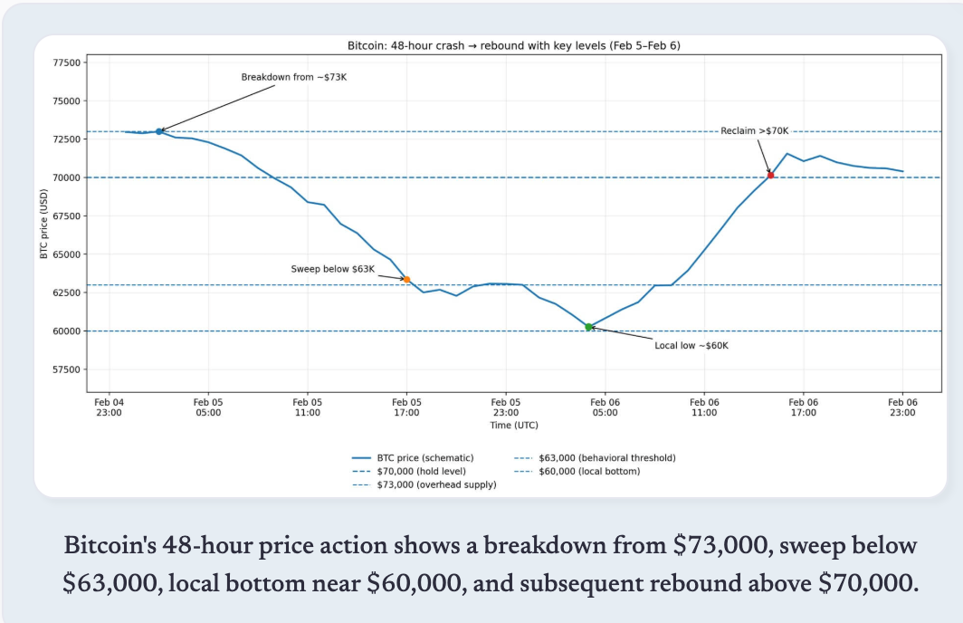 比特币重回 7 万，反弹还是真陷阱？ image 0
