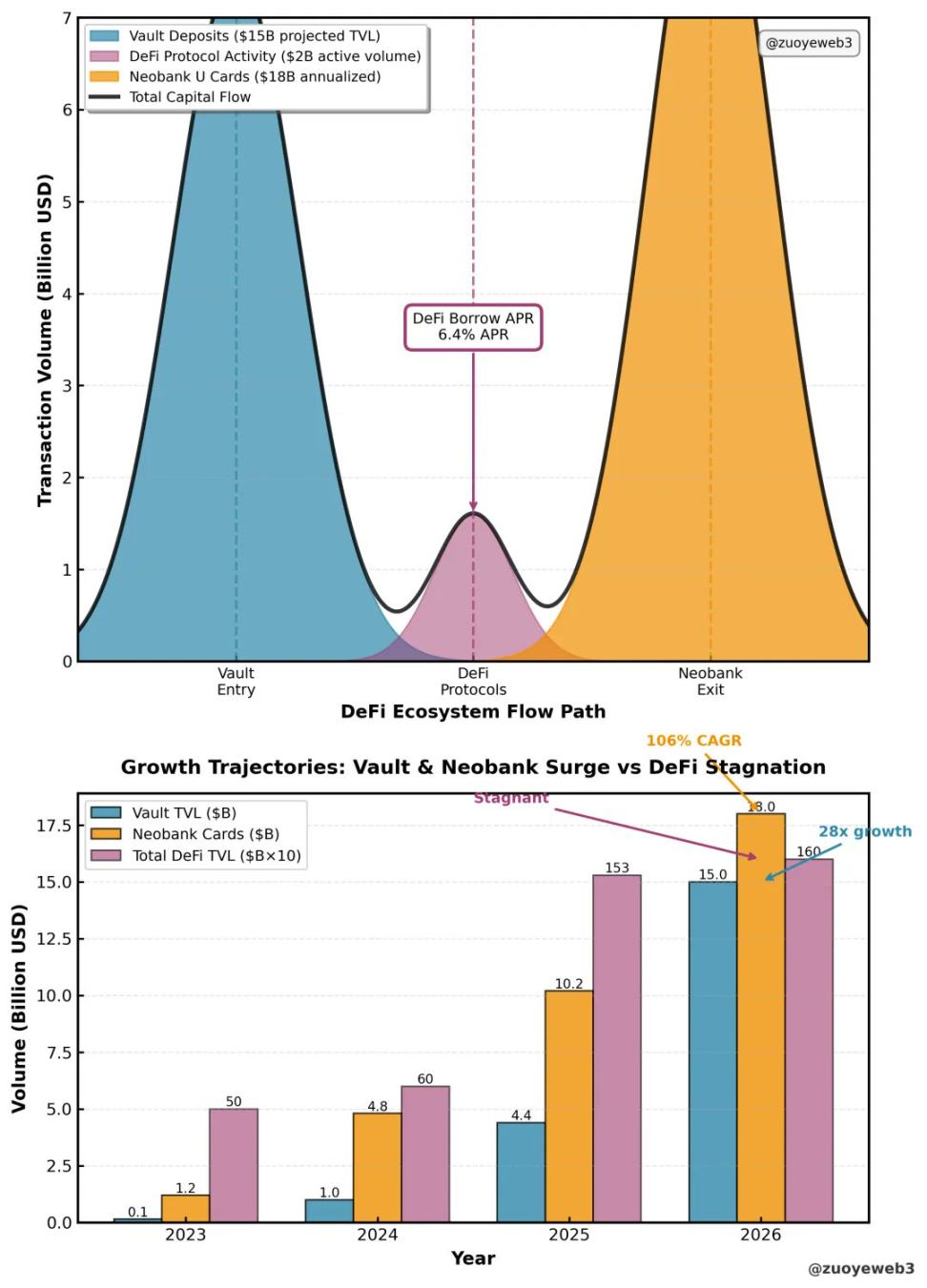 DeFi 乐高的终结，Vault 穷的只剩下存款了 image 1