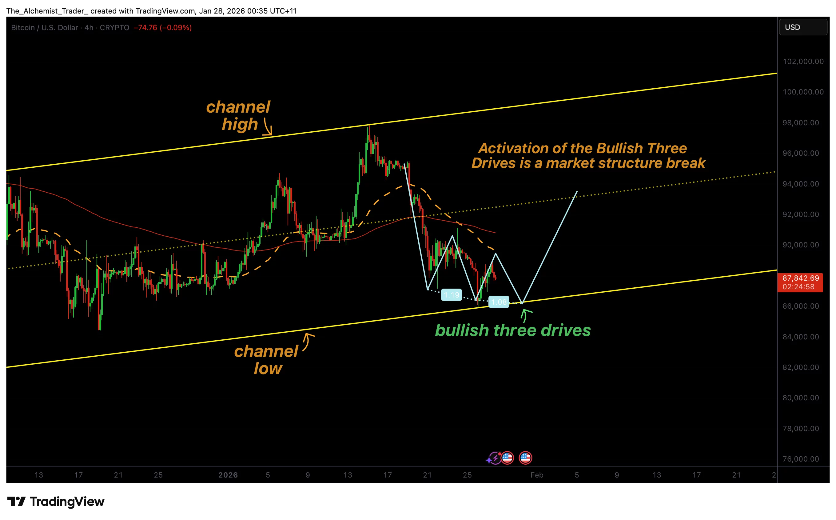 Bitcoin price stabilizes as three-drive pattern hints at short-term bounce