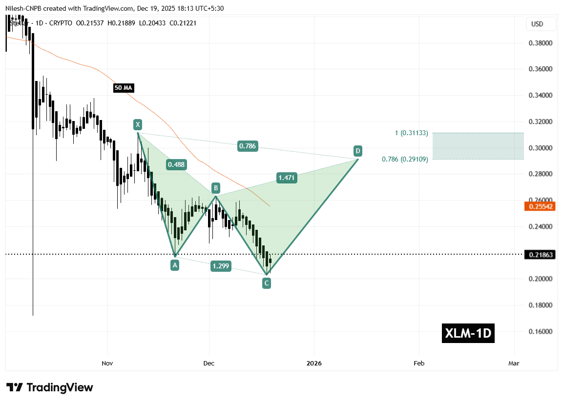 Stellar (XLM) To Bounce Back? Key Harmonic Pattern Hints at Potential Upside Move