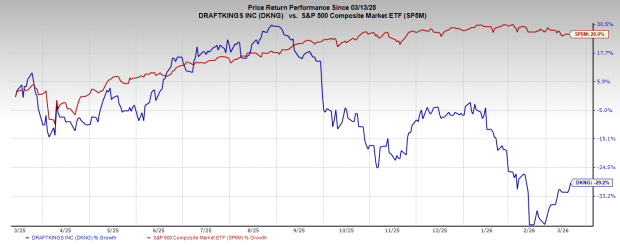 DraftKings Price Performance Chart