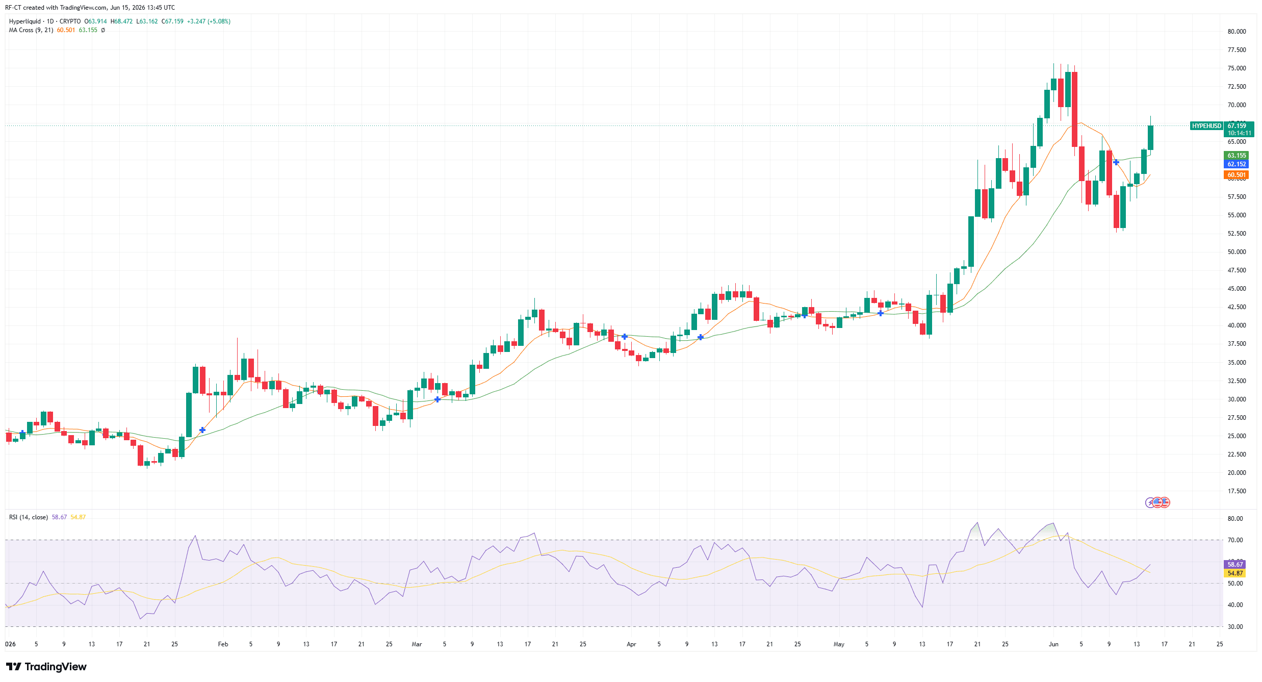 Hyperliquid Price Prediction: HYPE Becomes a Top 10 Contender as Market Cap Surges Past $16B image 2