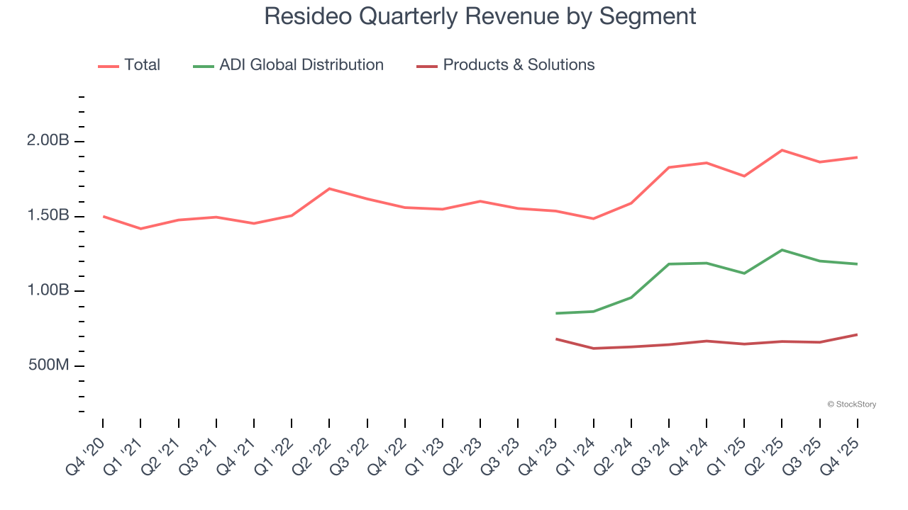 Resideo's (NYSE:REZI) Q4 CY2025 Sales Beat Estimates, Stock Jumps 11.1% image 3